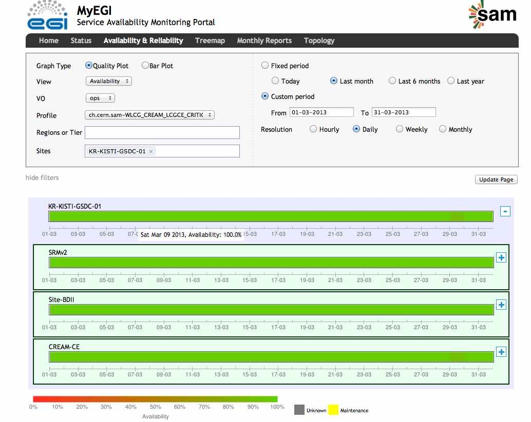 Service availability monitoring of KISTI-GSDC Tier-1