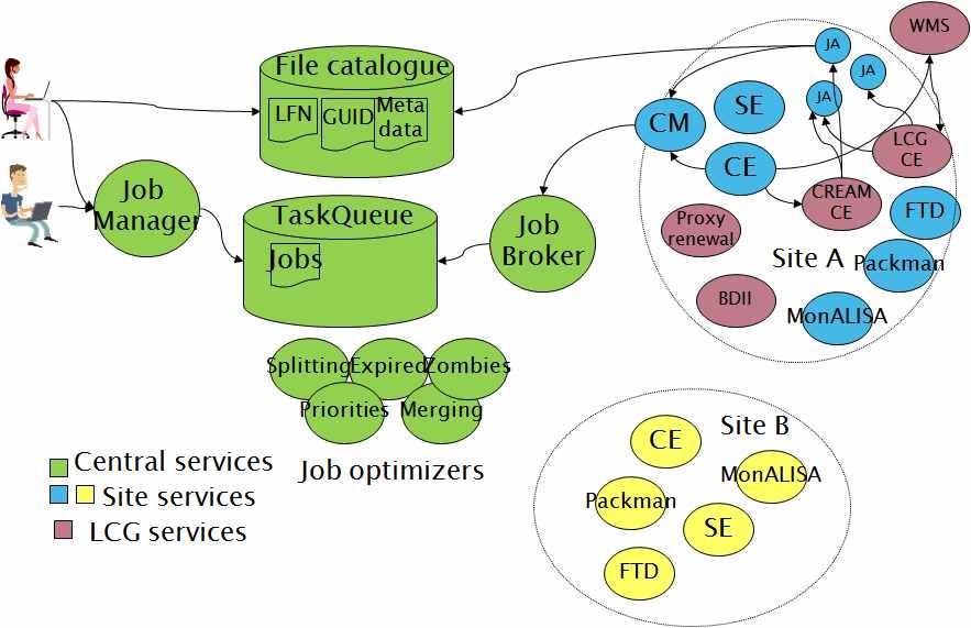 ALICE experiment environment and user services