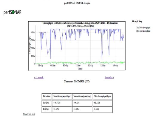 Result of network performace test between KISTI and KIT