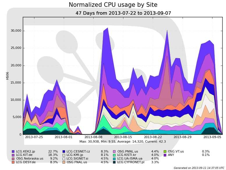 Normalized CPU usage for Belle II MC Production by site
