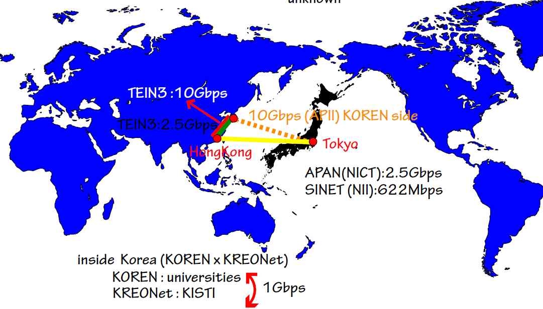 Network status between KEK and KISTI