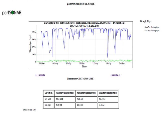 Network test between KISTI and KEK