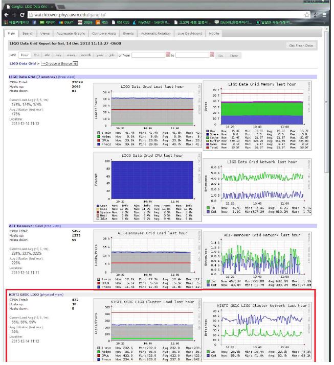 Resource monitoring for KISTI GSDC LDG