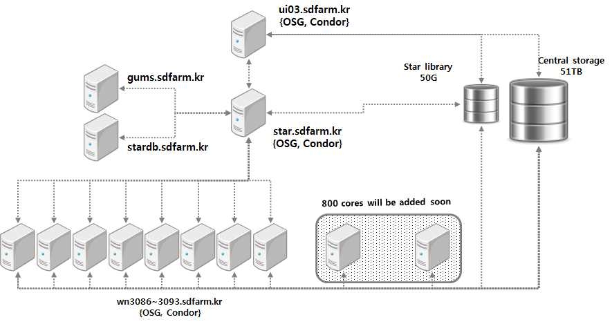 Configuration of resources for STAR experiment