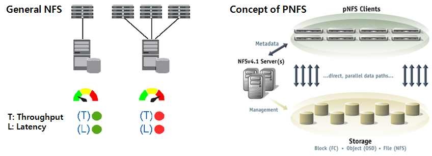 NFS vs. PNFS