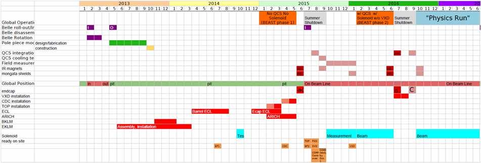 The schedule of Belle II experiment