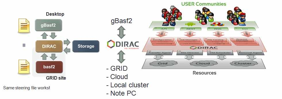 Configuration of DIRAC/gBasf and resource