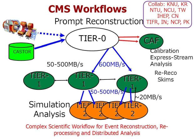 CMS Workflows