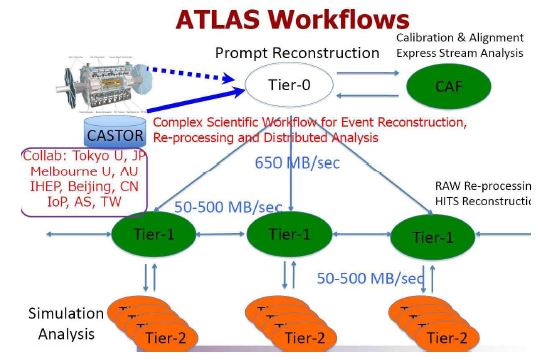 ATLAS Workflows