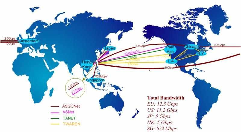 Taiwan Research Network Status