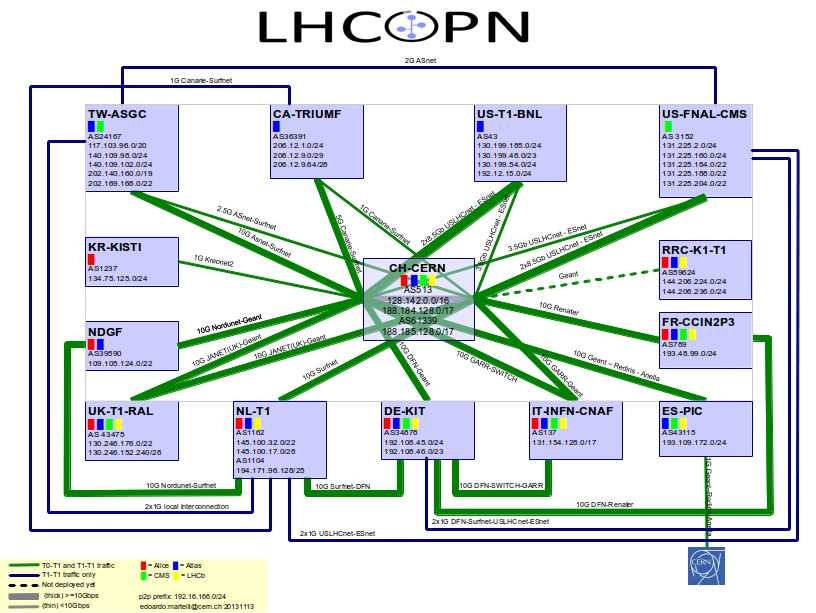 LHCOPN structur