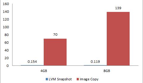 Performance change according to the VM image size