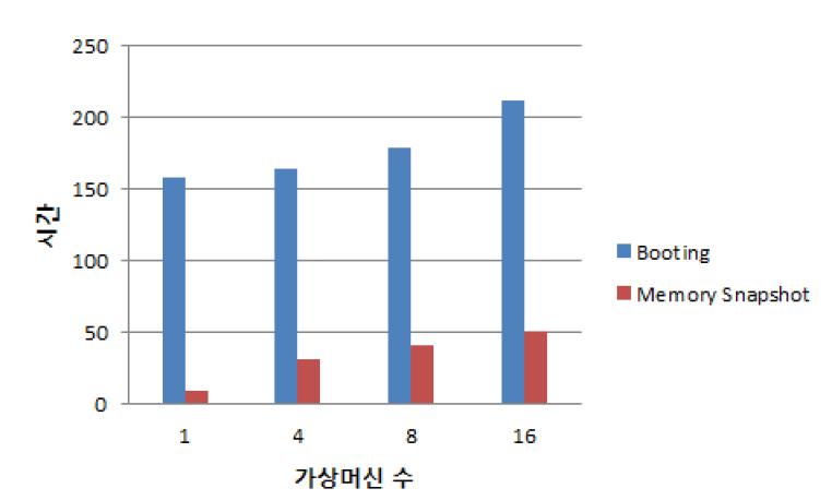 Comparison of VM ready time with between booting and memory snapshot