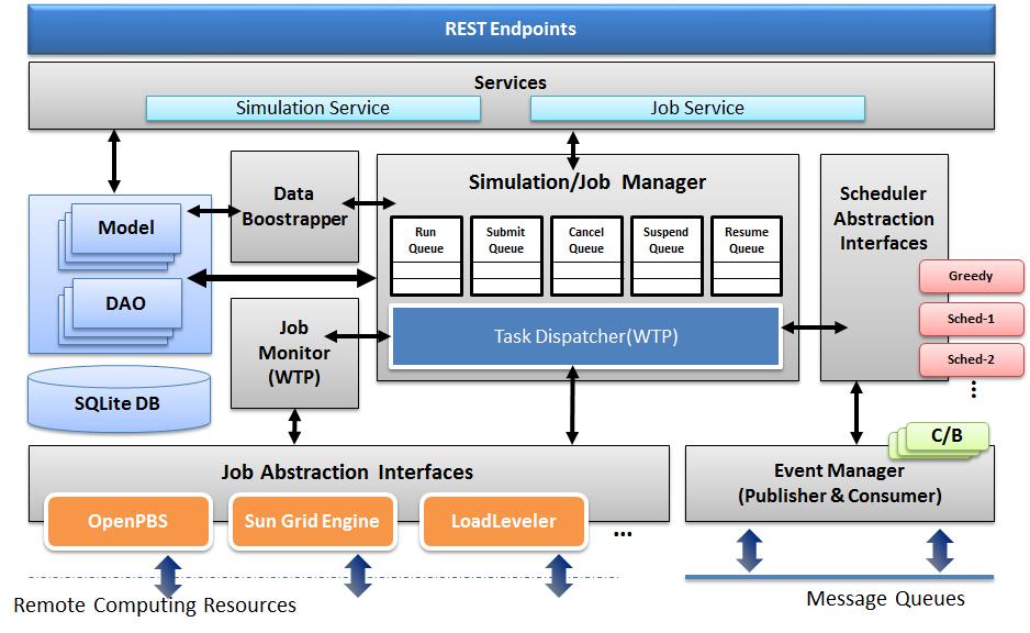 Simulation/Job Management Framework
