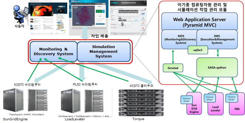 overview of heterogeneous computing resources management and Simulation management