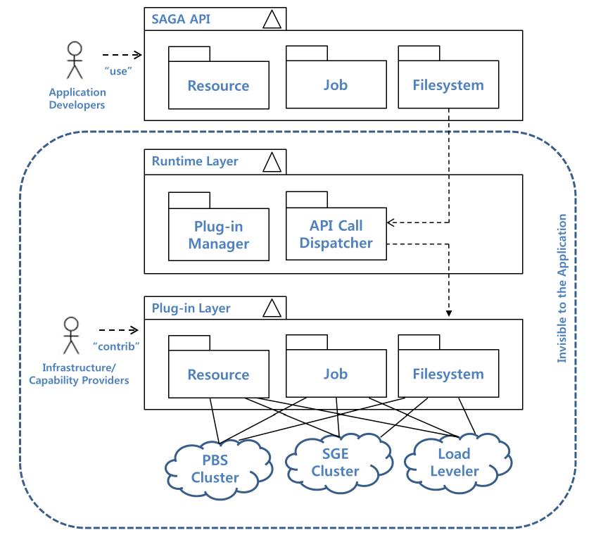 SAGA-Python system architecture