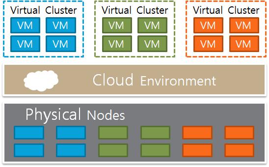 Cluster-aware Resource Provision