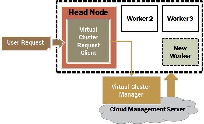 Adding worker node with cross-layer interface