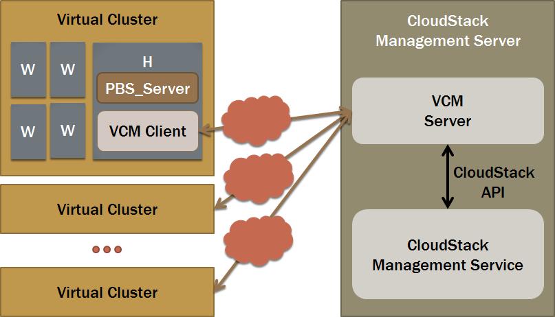 Structure of Virtual Cluster Manager