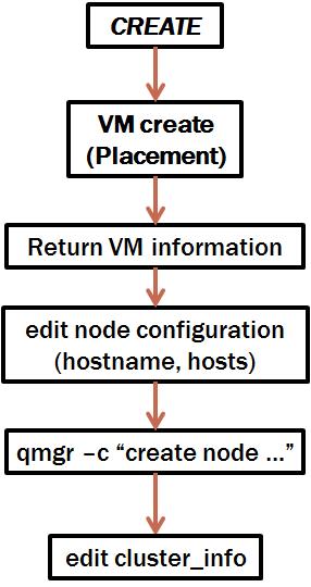 Create a Virtual Node