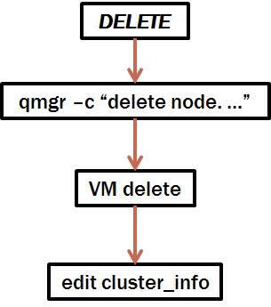 Delete a Virtual Node