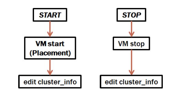 Start and Stop a Virtual Node