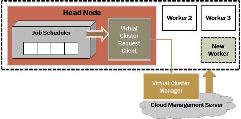 Automatic Cluster Resizing with Cross-layer Interface