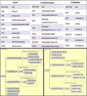 Meta-schema for simulation SW and its APIs