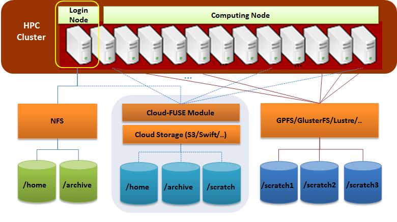 Cluster storage system with integration of cloud storage