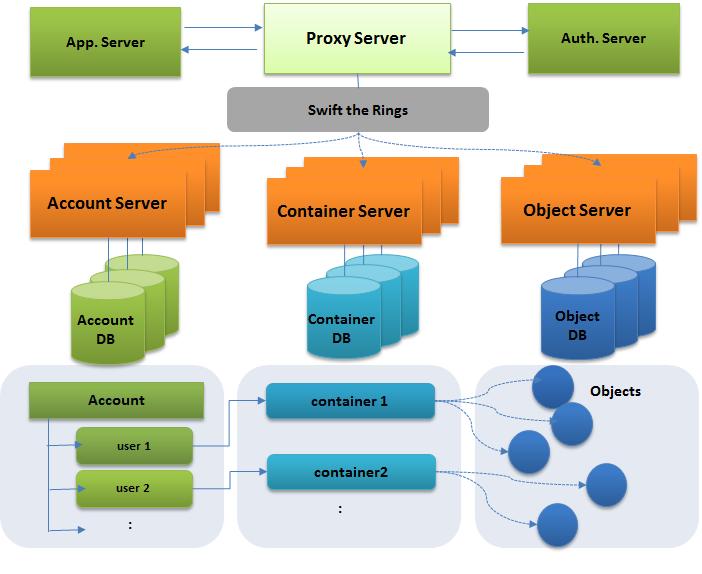 Physical/logical repositories of Swift cloud storage