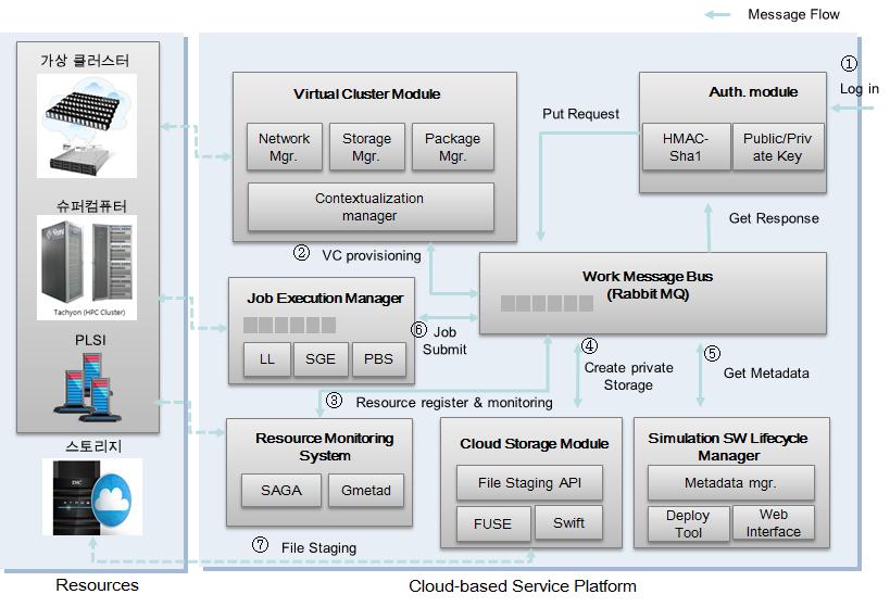 Test environment for cloud computing