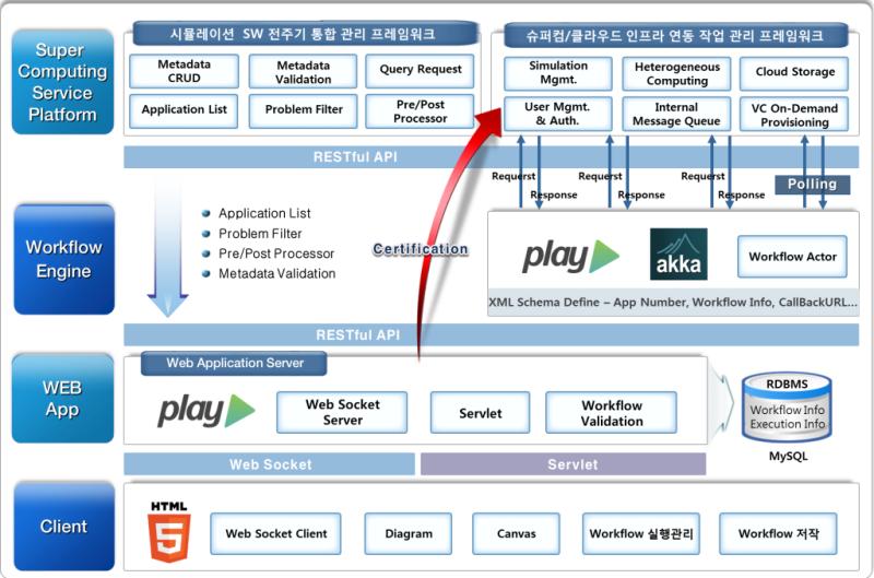 overall architecture of workflow engine and application environment