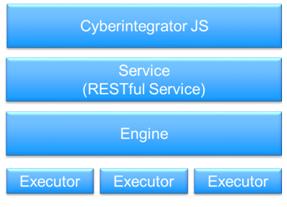 Cyberintegrator Architecture