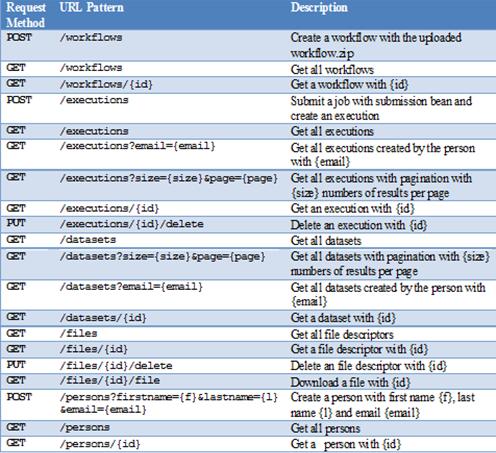 RESTful API