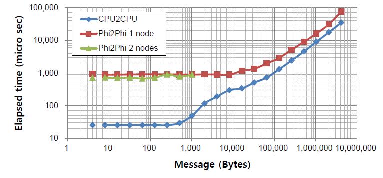 Elapsed time of Message Passing Communications