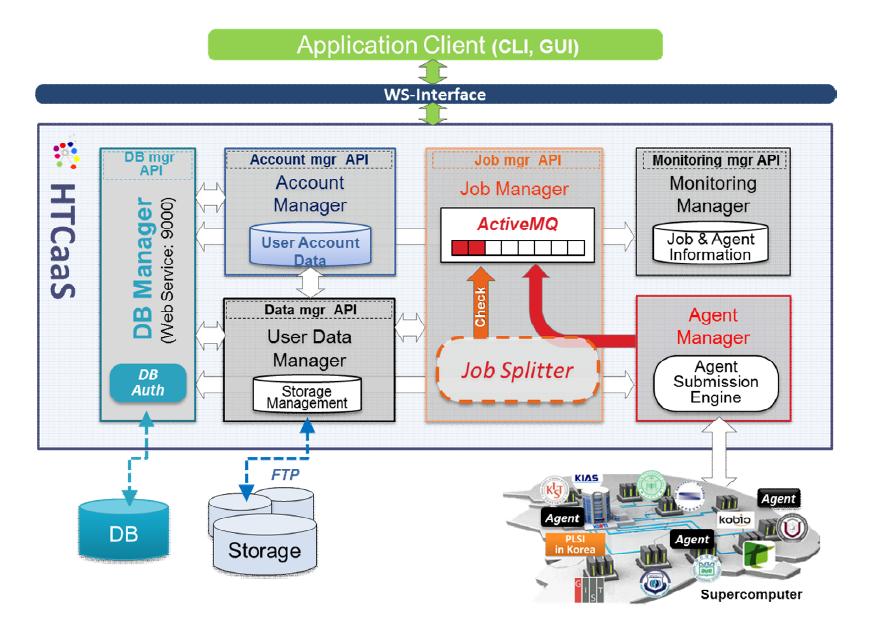 HTCaaS System Architecture