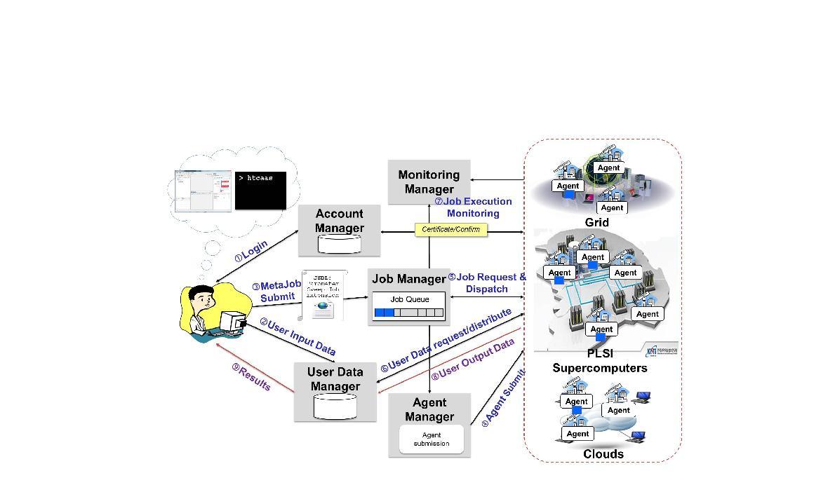 Job Submission & Execution Steps in HTCaaS