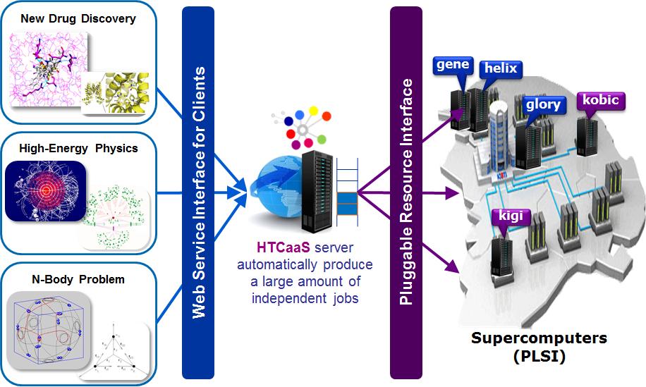 HTCaaS for Various Scientific Applications