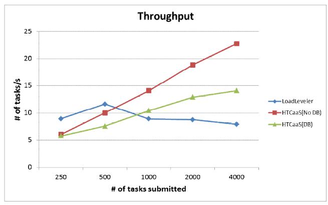 Throughput of HTCaaS & LoadLeveler