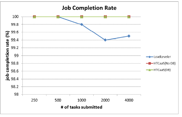 Job Completion Rate of HTCaaS & LoadLeveler