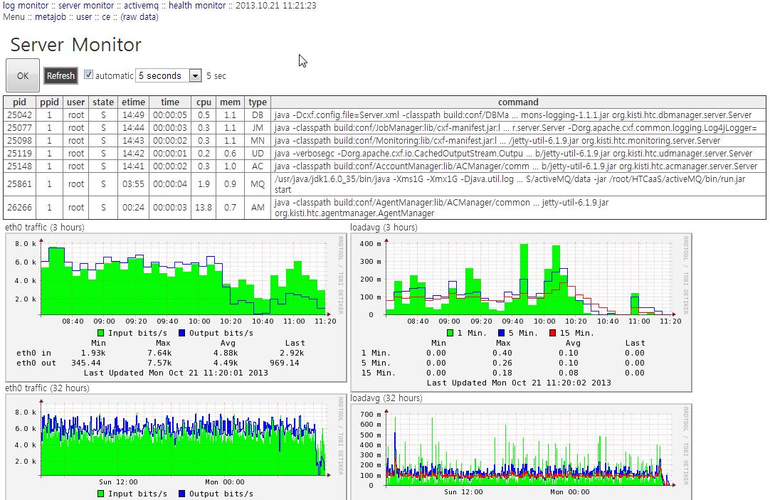 HTCaaS service monitoring