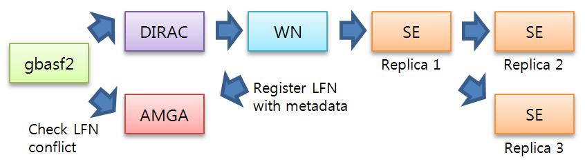 gBasf2 workflow