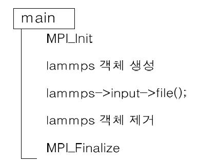 Structure of LAMMPS