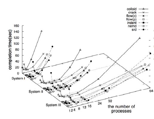 Execution Time of Case I Simulation (MPI)