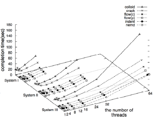 Execution Time of Case I Simulation (OpenMP)