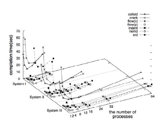 Execution Time of Case II Simulation (MPI)