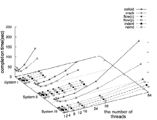 Execution Time of Case II Simulation (OpenMP)