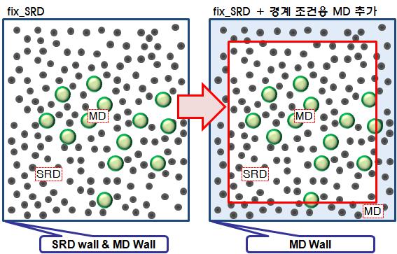 Concept of MD+SRD