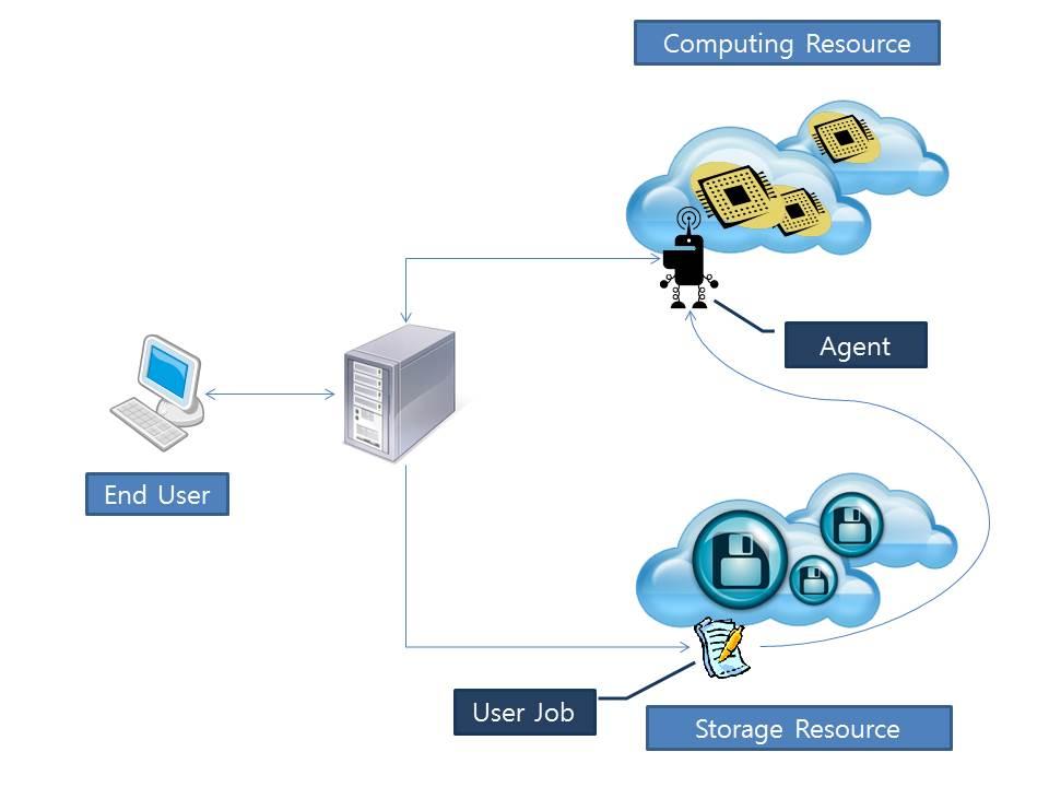 Distributed computing model