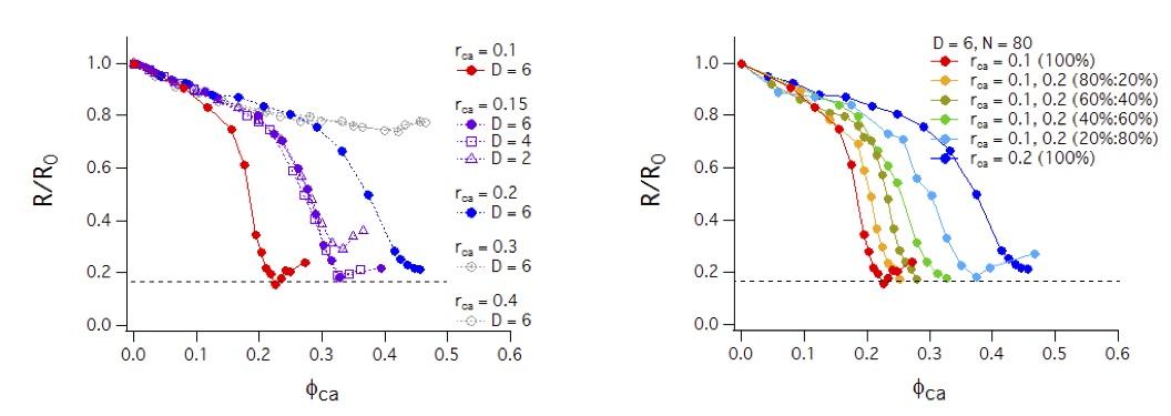 Compaction of flexible chain as a function of crowding agent concentration